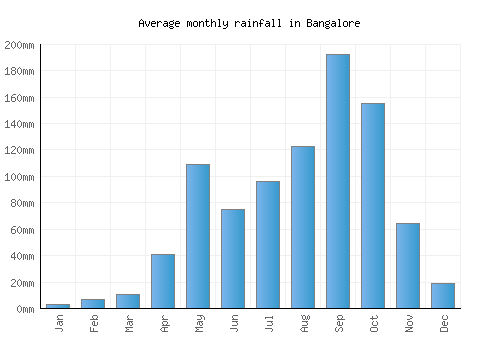 Bangalore monthly rainfall chart (mm)