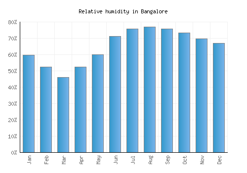 Bangalore relative humidity averages