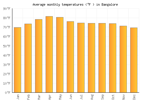 Bangalore average temperature chart (Fahrenheit)