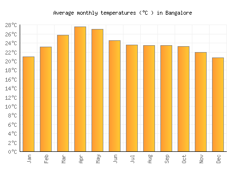 bangalore weather essay