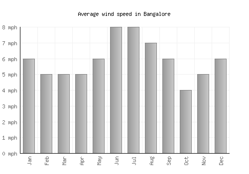 Bangalore average winspeed by month (mph)