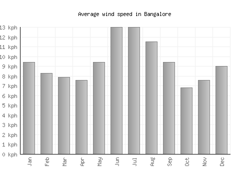 Bangalore average winspeed by month (km/h)