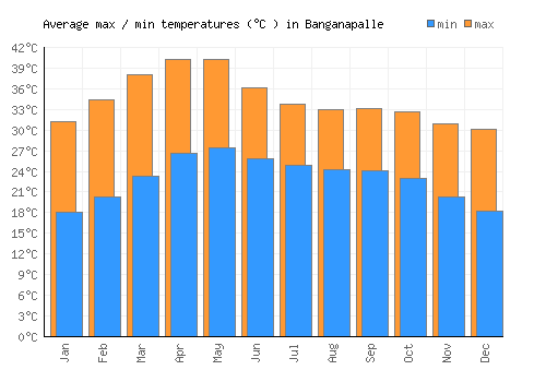 Banganapalle average minimum / maximum temperatures (Celsius)