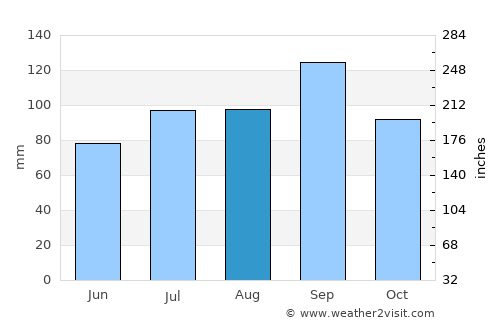 Banganapalle average rain in August