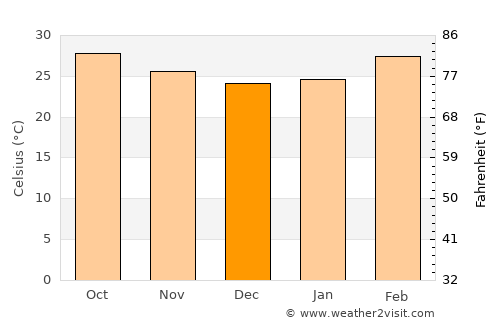 Banganapalle average temperature in December