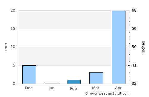 Banganapalle average rain in February
