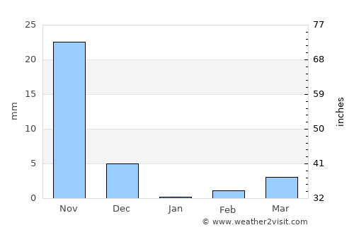 Banganapalle average rain in January