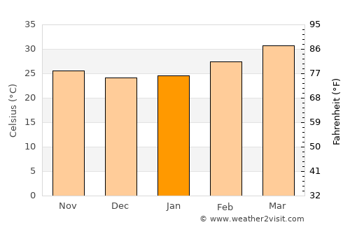 Banganapalle average temperature in January