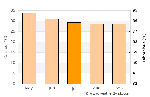 Banganapalle average temperature in July