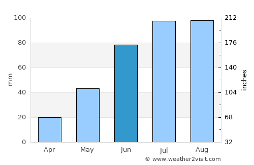 Banganapalle average rain in June