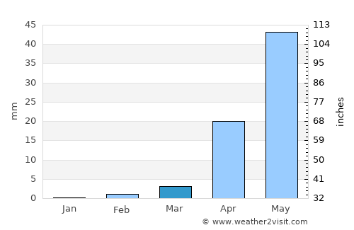 Banganapalle average rain in March