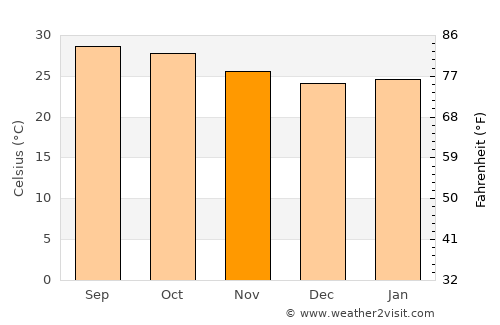Banganapalle average temperature in November