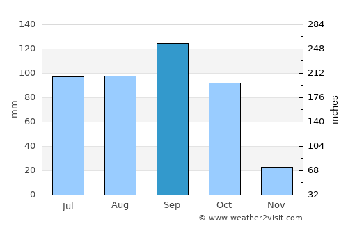 Banganapalle average rain in September