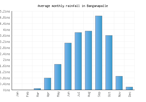 Banganapalle monthly rainfall chart (inches)