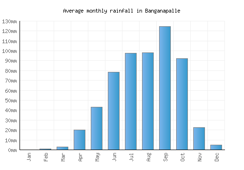 Banganapalle monthly rainfall chart (mm)
