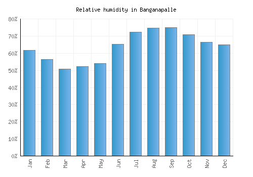 Banganapalle relative humidity averages