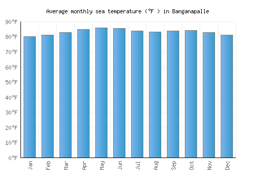 Banganapalle average sea temperature chart (Fahrenheit)