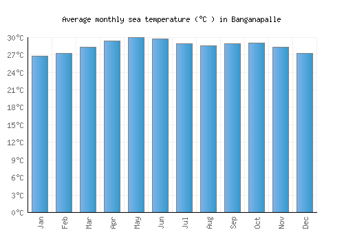 Banganapalle average sea temperature chart (Celsius)
