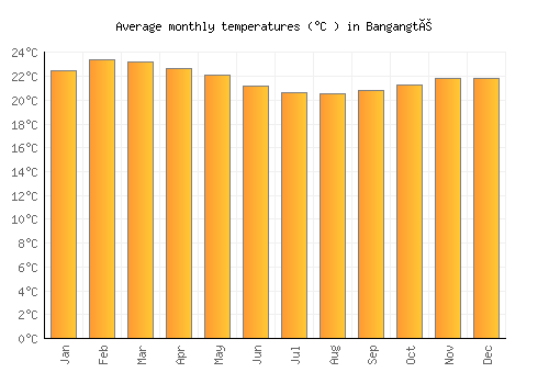 Bangangté average temperature chart (Celsius)
