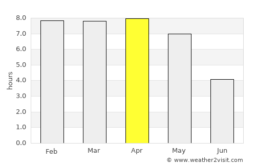 Bangaon average rain in April