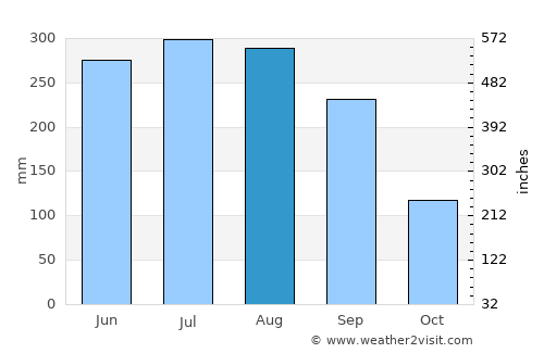 Bangaon average rain in August