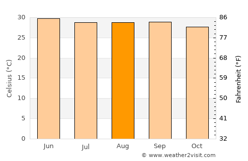 Bangaon average temperature in August