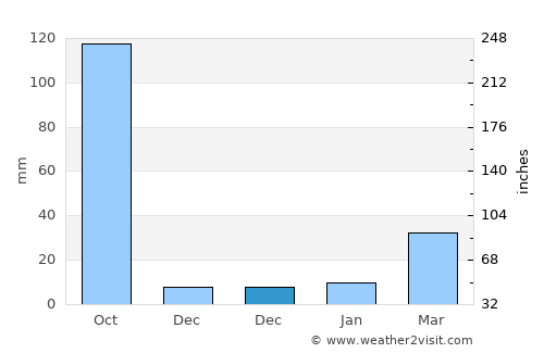 Bangaon average rain in December