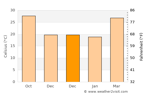 Bangaon average temperature in December