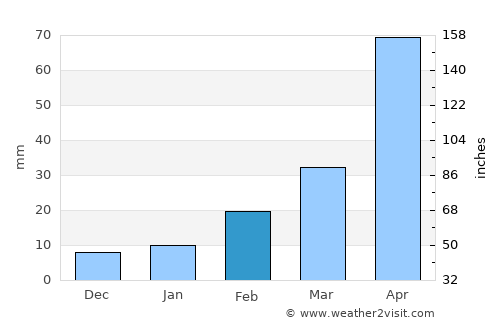 Bangaon average rain in February