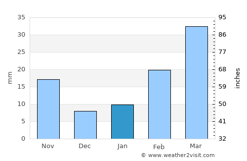 Bangaon average rain in January