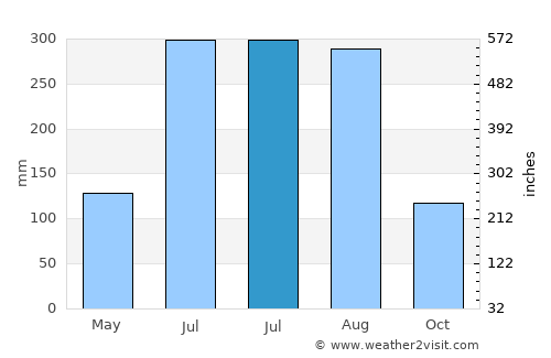 Bangaon average rain in July