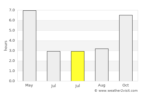 Bangaon average rain in July