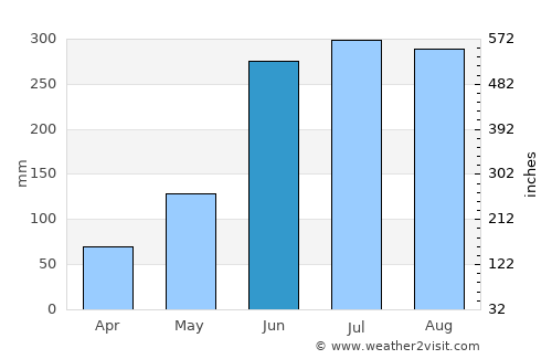 Bangaon average rain in June
