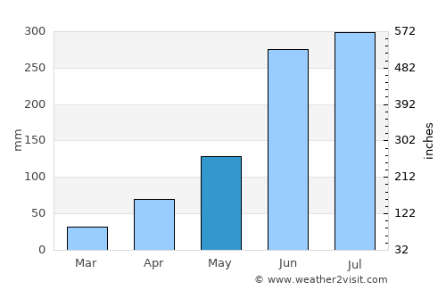 Bangaon average rain in May