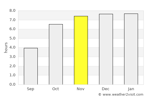 Bangaon average rain in November