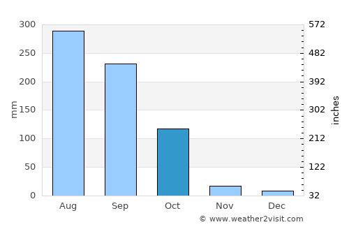 Bangaon average rain in October