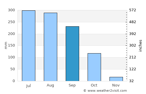 Bangaon average rain in September