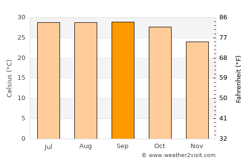 Bangaon average temperature in September