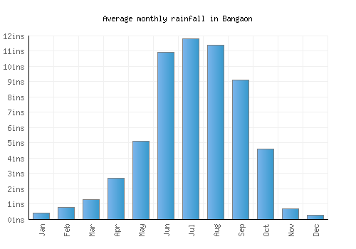 Bangaon monthly rainfall chart (inches)