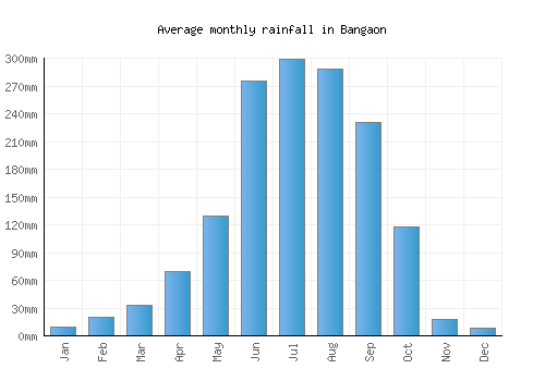 Bangaon monthly rainfall chart (mm)