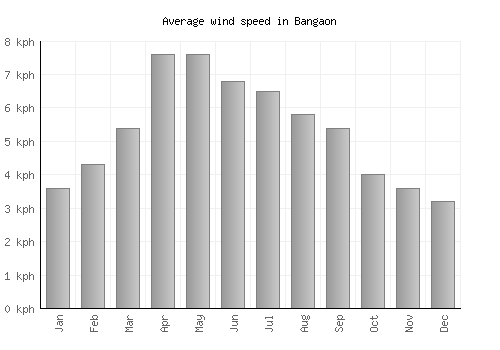 Bangaon average winspeed by month (km/h)