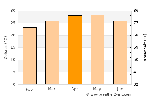 Bangārapet average temperature in April
