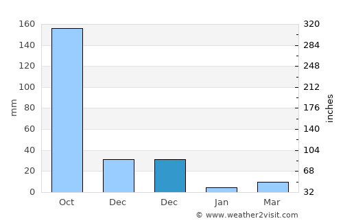 Bangārapet average rain in December