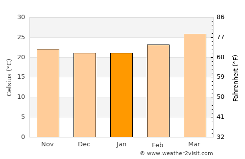 Bangārapet average temperature in January