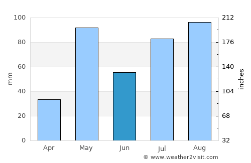 Bangārapet average rain in June