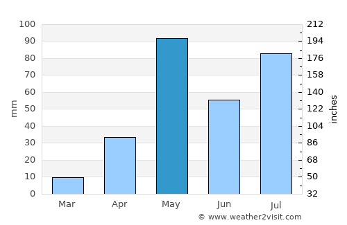 Bangārapet average rain in May