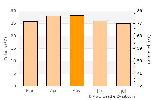 Bangārapet average temperature in May