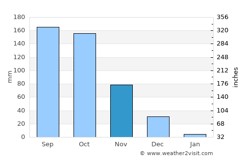 Bangārapet average rain in November