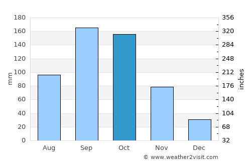 Bangārapet average rain in October