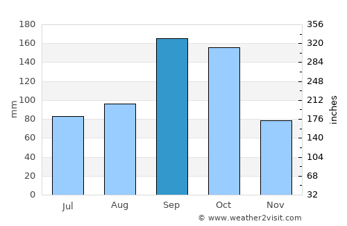 Bangārapet average rain in September